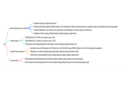 中国氧化铁工业概况